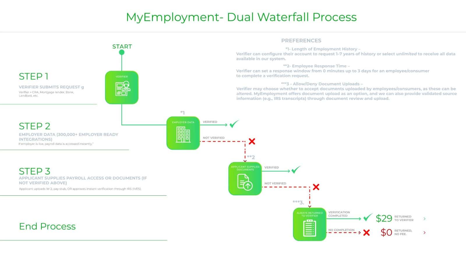 Employment Verification Alternative | MyEmployment